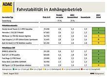 Fahrstabilität in Anhängerbetrieb